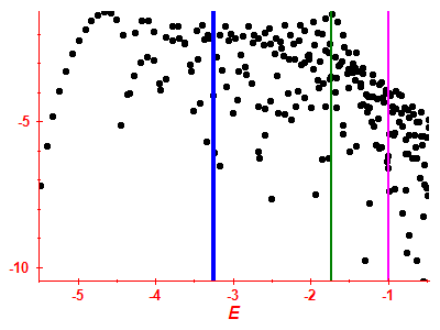 Strength function log